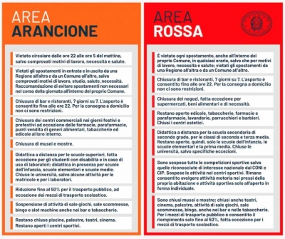 Anche l'Abruzzo passa in zona rossa